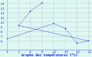 Courbe de tempratures pour Hamar-Daban