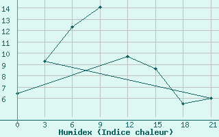 Courbe de l'humidex pour Hamar-Daban