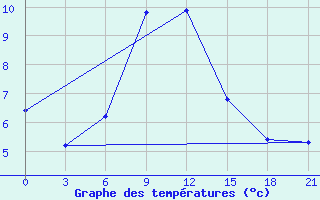 Courbe de tempratures pour Krasnye Baki