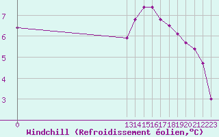 Courbe du refroidissement olien pour Grandfresnoy (60)