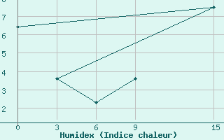 Courbe de l'humidex pour Topolcani-Pgc