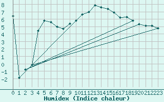 Courbe de l'humidex pour Legnica Bartoszow