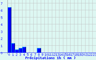 Diagramme des prcipitations pour Ugine (73)