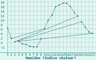 Courbe de l'humidex pour Le Luc - Cannet des Maures (83)