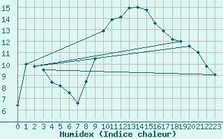 Courbe de l'humidex pour Logrono (Esp)