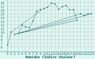 Courbe de l'humidex pour Mona