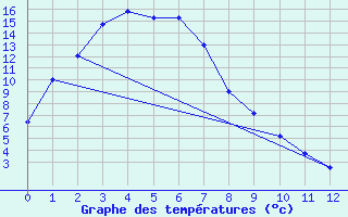 Courbe de tempratures pour Tuggeranong