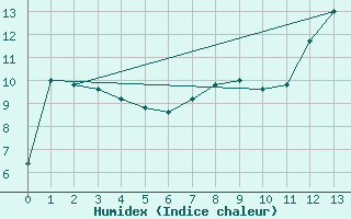 Courbe de l'humidex pour Carrasco