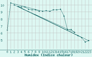 Courbe de l'humidex pour Aberdaron