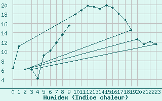 Courbe de l'humidex pour Vaduz