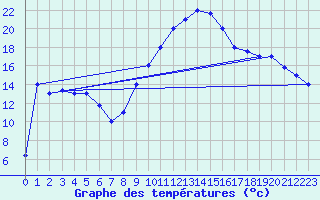 Courbe de tempratures pour Chlef