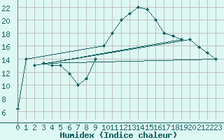 Courbe de l'humidex pour Chlef