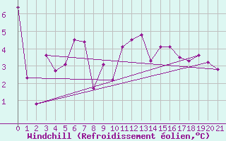 Courbe du refroidissement olien pour Pont-l