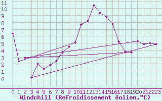 Courbe du refroidissement olien pour Torino / Bric Della Croce