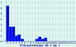 Diagramme des prcipitations pour Snezergues (15)