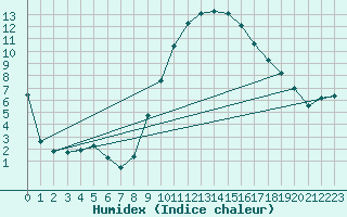 Courbe de l'humidex pour Marignane (13)