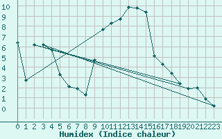 Courbe de l'humidex pour Elm