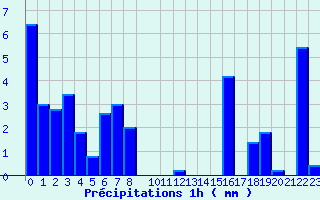 Diagramme des prcipitations pour Chronnac (87)