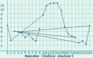 Courbe de l'humidex pour Les Eplatures - La Chaux-de-Fonds (Sw)