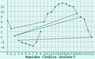 Courbe de l'humidex pour Isle-sur-la-Sorgue (84)