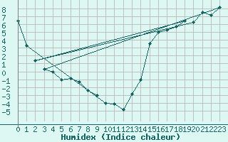 Courbe de l'humidex pour Cardston