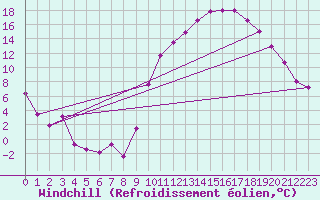 Courbe du refroidissement olien pour Saint-Andr-de-Sangonis (34)