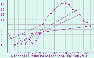 Courbe du refroidissement olien pour Bruxelles (Be)