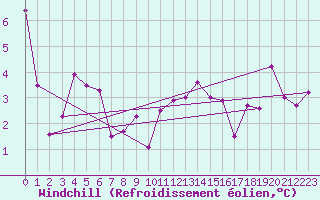 Courbe du refroidissement olien pour Turretot (76)
