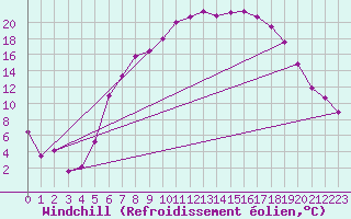Courbe du refroidissement olien pour Kempten
