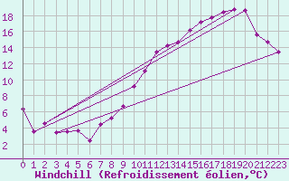 Courbe du refroidissement olien pour Ringendorf (67)