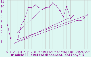 Courbe du refroidissement olien pour Karlstad Flygplats