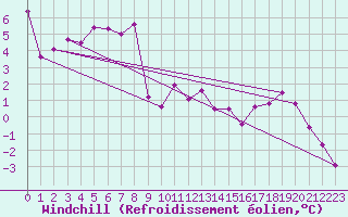 Courbe du refroidissement olien pour Aston - Plateau de Beille (09)