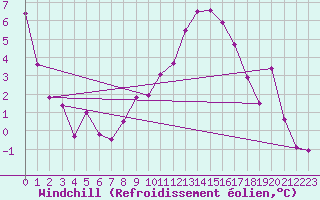 Courbe du refroidissement olien pour Larkhill
