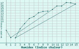 Courbe de l'humidex pour Haugedalshogda