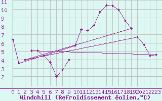 Courbe du refroidissement olien pour Luzinay (38)
