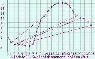 Courbe du refroidissement olien pour Waibstadt