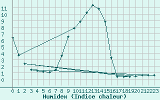 Courbe de l'humidex pour Baernkopf