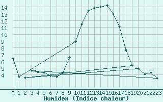 Courbe de l'humidex pour Ble / Mulhouse (68)