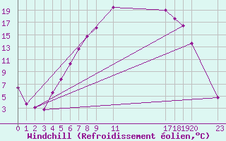 Courbe du refroidissement olien pour Tynset Ii