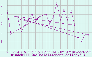 Courbe du refroidissement olien pour Amstetten