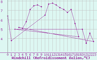 Courbe du refroidissement olien pour Geisenheim
