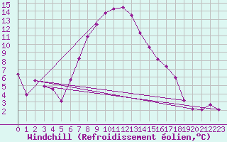 Courbe du refroidissement olien pour Emden-Koenigspolder