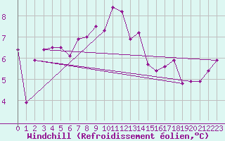 Courbe du refroidissement olien pour Aix-en-Provence (13)
