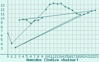 Courbe de l'humidex pour Pembrey Sands