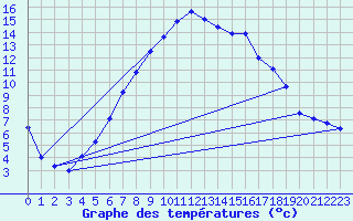 Courbe de tempratures pour Bivio