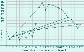 Courbe de l'humidex pour Avignon (84)