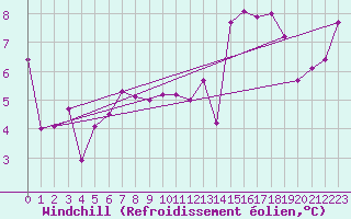 Courbe du refroidissement olien pour Hoernli