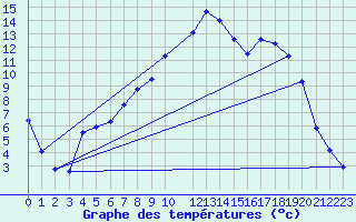 Courbe de tempratures pour Sunne