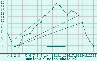 Courbe de l'humidex pour Sunne