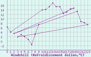 Courbe du refroidissement olien pour Aurillac (15)